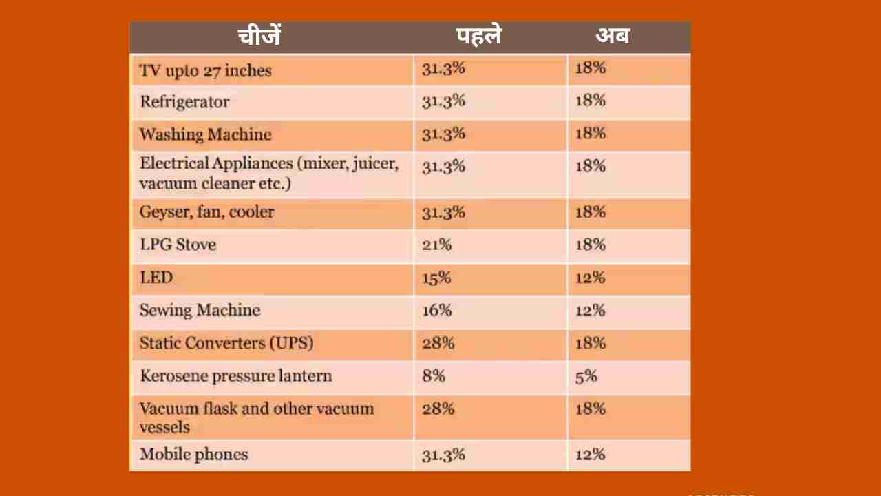 GST की नई रेट के बाद सस्ती होगी ये चीजें