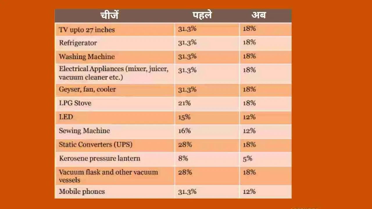 GST Rate