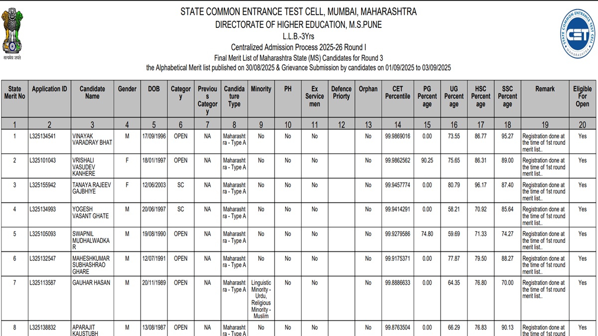 MH CET Law 3 Year LLB Round 3 Merit List Out at cetcell.mahacet.org, Download Merit List PDF Here