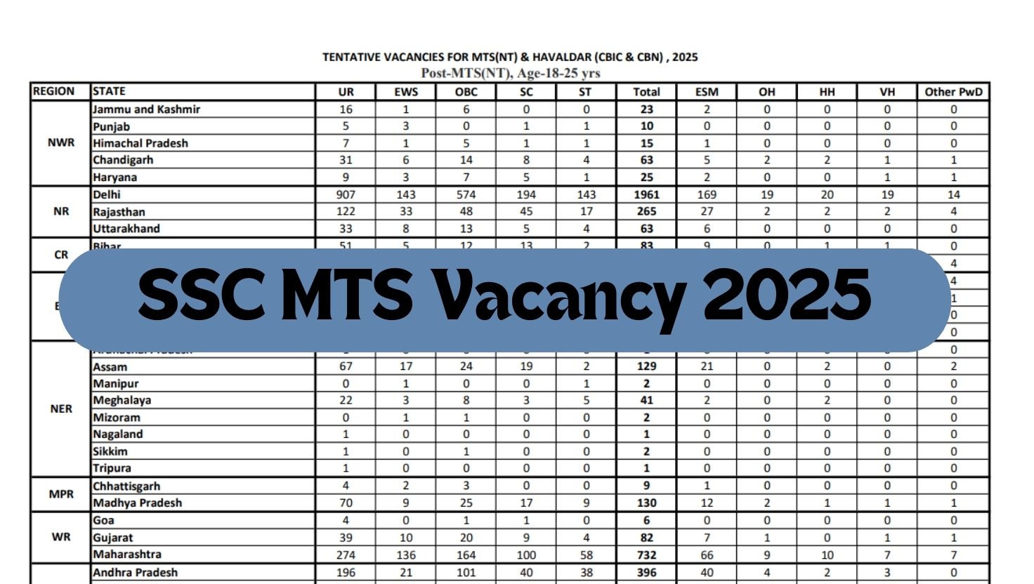 SSC MTS Havaldar 2025 Vacancy Released at ssc.gov.in: Check Region, State and Category Wise Vacancies, Download PDF