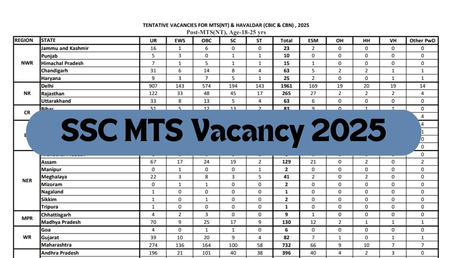 SSC MTS & Havaldar Vacancy 2025