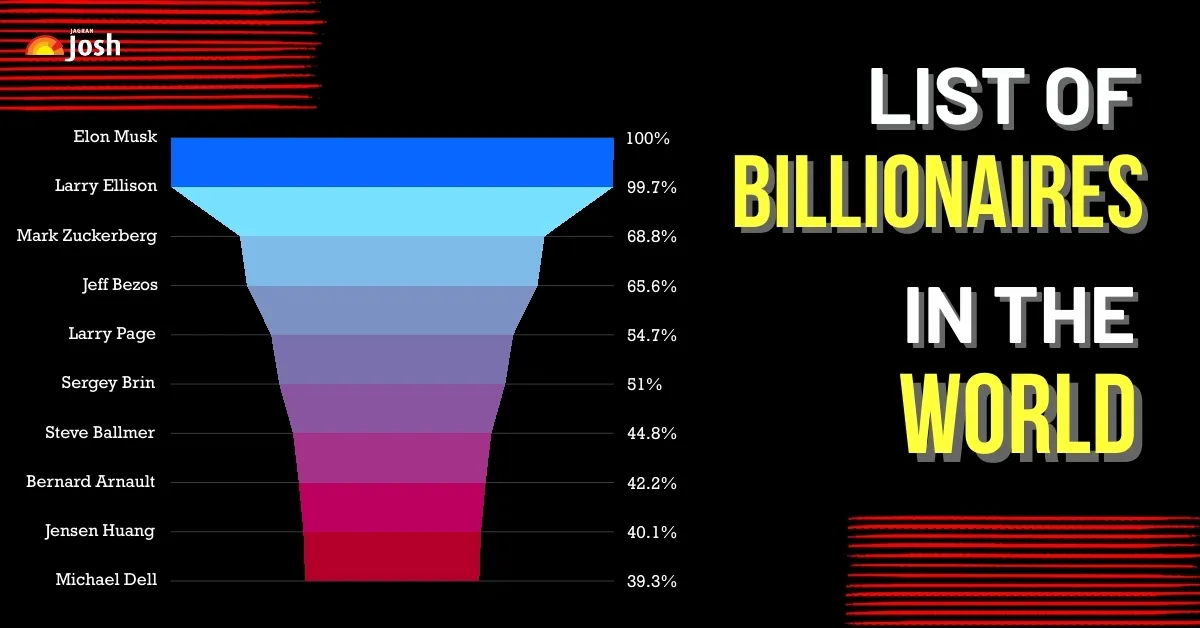 Top 10 Billionaires in the World 2025 as per Bloomberg List