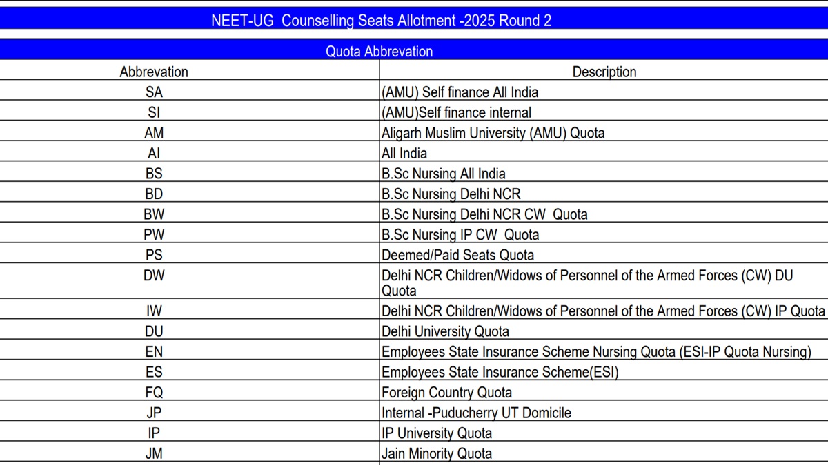 NEET UG 2025 Counselling: Round 2 Final Allotment Result Out at mcc.nic.in, Get Direct Link Here to Download PDF
