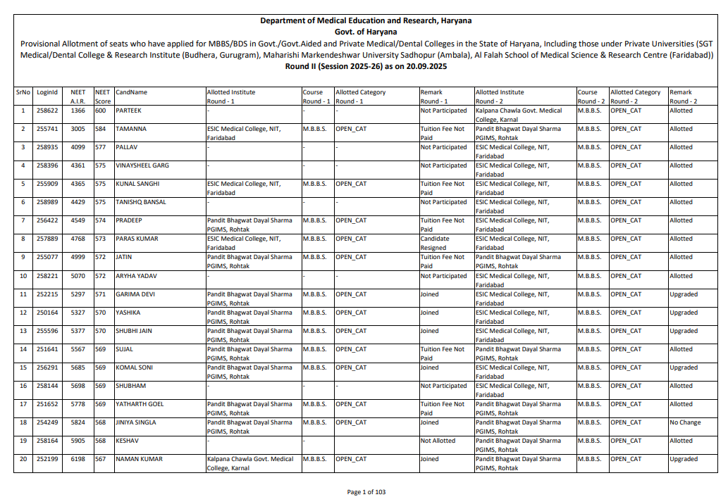Haryana NEET 2025 Counselling Round 2 Seat Allotment Result OUT at uhsrugcounselling.com