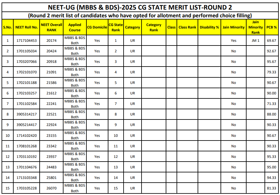 CG NEET Counselling 2025 Round 2 Merit List Released — Download PDF on cgdme.in