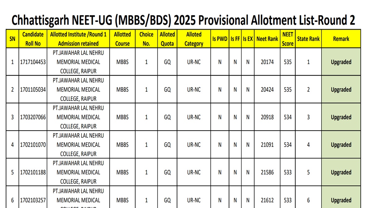  CG NEET UG 2025 Round 2 Seat Allotment Result Out at cgdme.admissions.nic.in, Reporting to Colleges until 30 September