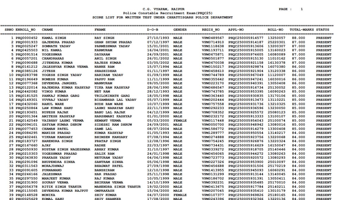CG Vyapam Constable Result 2025 OUT:  छत्तीसगढ़ पुलिस कांस्टेबल रिजल्ट जारी,  ये रहा PDF