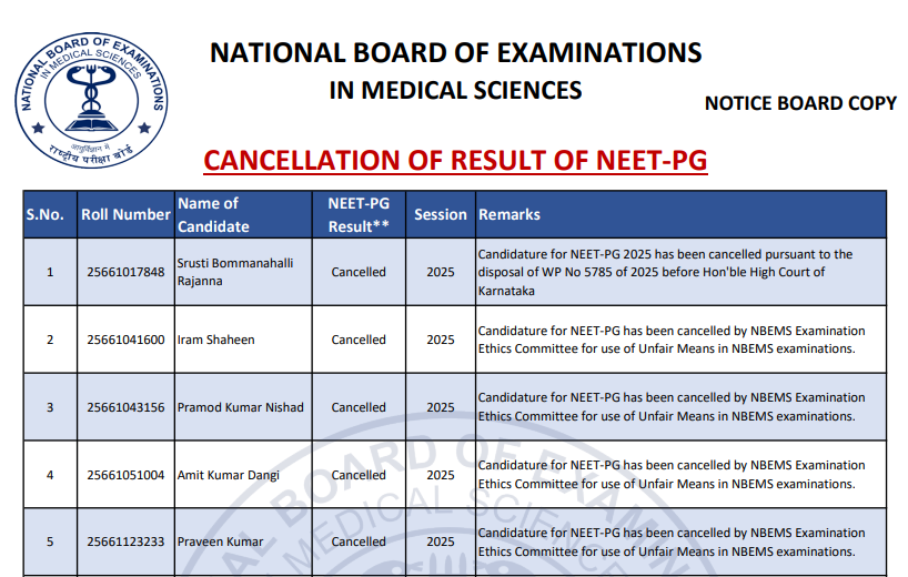 NEET PG 2025: Result Cancelled For 13 Candidates, NBEMS Releases List of Ineligible Candidates
