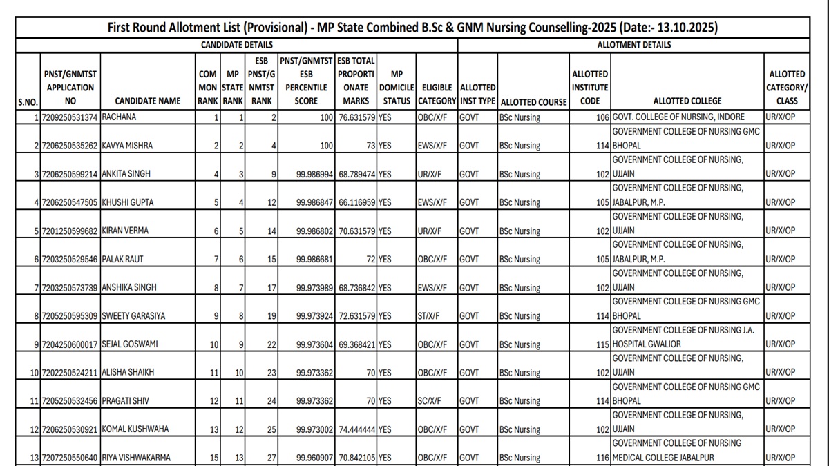 MP BSc and GNM Nursing Round 1 Seat Allotment Result 2025 Released, Download Allotment PDF at dme.mponline.gov.in