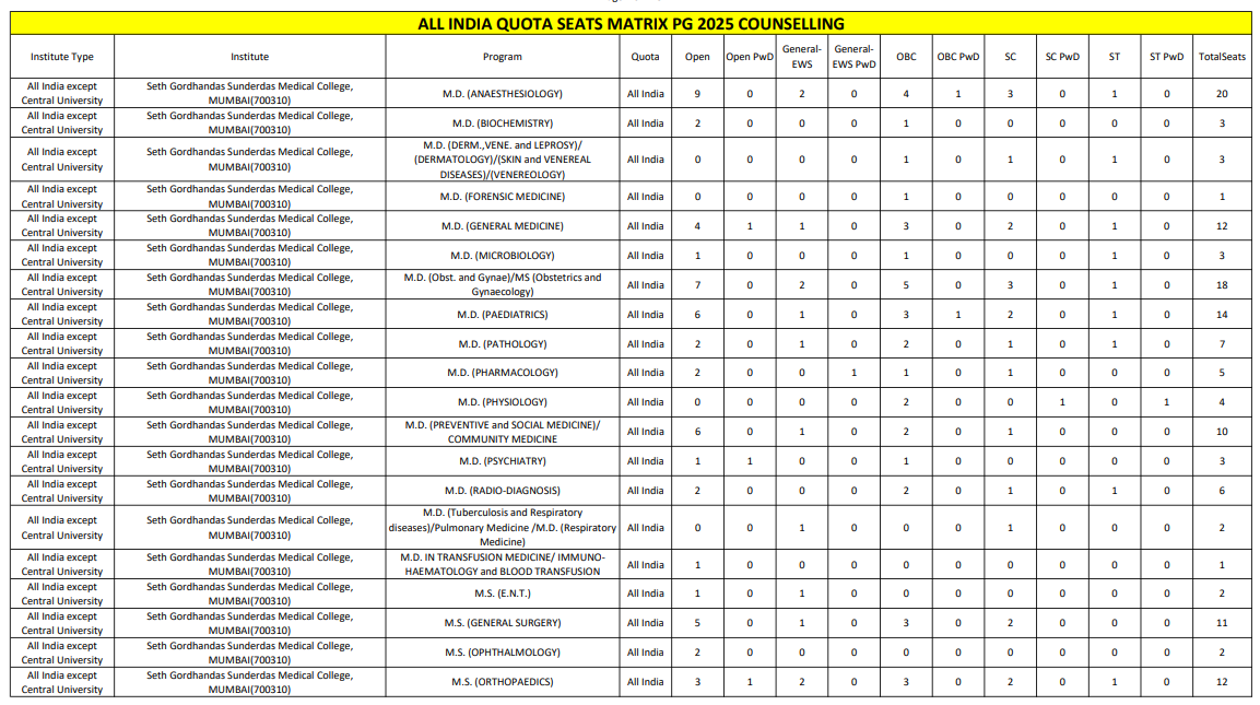 NEET PG 2025: MCC Revises Seat Matrix, 28663 AIQ Seats Allocation, 103 Withdrawn from Round 1