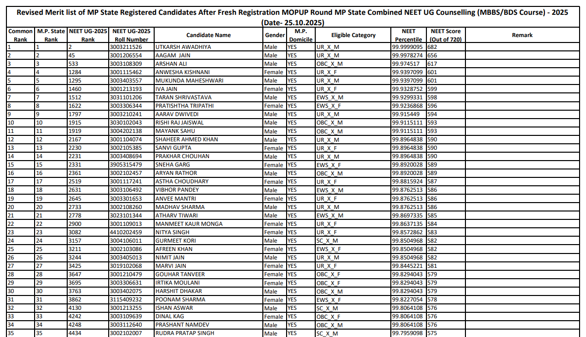 MP NEET UG Counselling 2025 Mop-up Round Merit List OUT; Direct Link Here