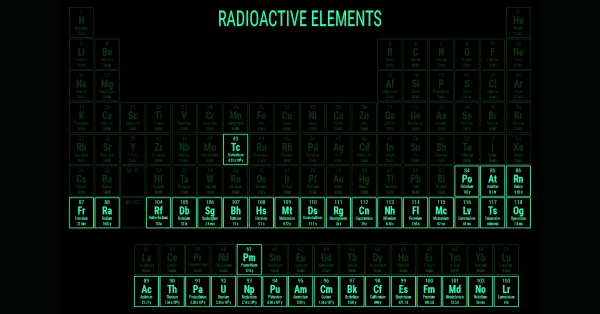 Most Radioactive Elements Found on Earth
