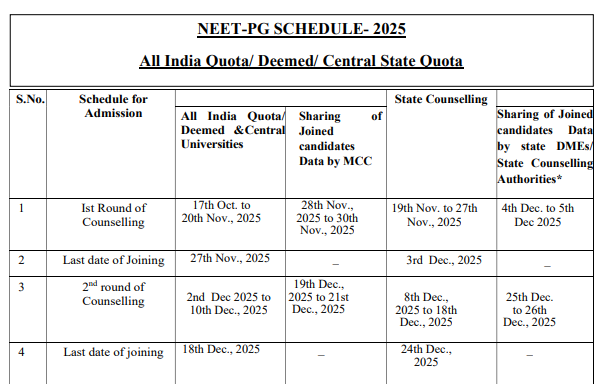 NEET PG Counselling 2025 Choice Filling Extended, Check Revised Schedule Here