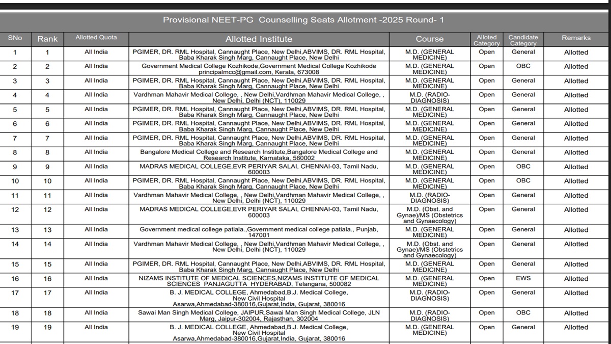 MCC NEET PG Counselling 2025 Round 1 Provisional Allotment Out: 26,889 Allotted Seats, Check at mcc.nic.in