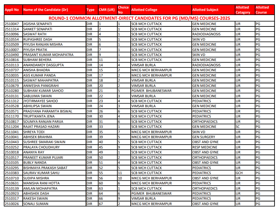Odisha NEET PG Counselling 2025 Round 1 Seat Allotment Result OUT at dmetodisha.in; Direct Link Here
