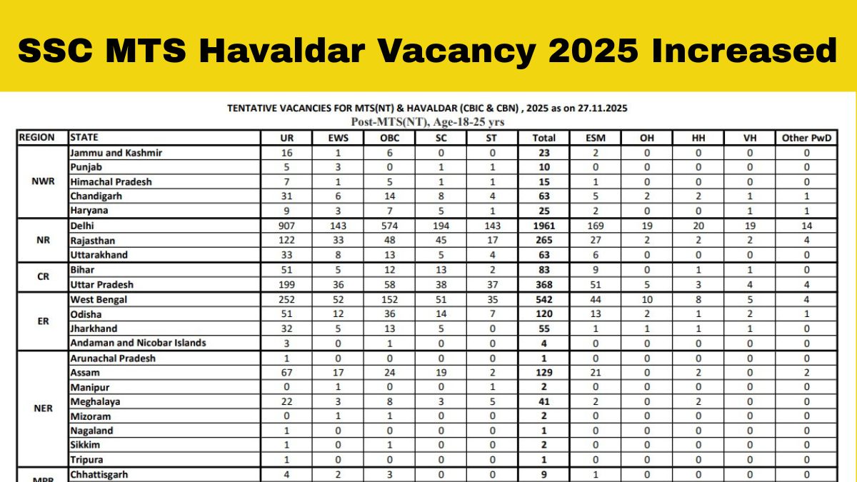SSC MTS Havaldar Vacancy 2025 Increased to 7984, Check Region & Category-wise Post Details Here