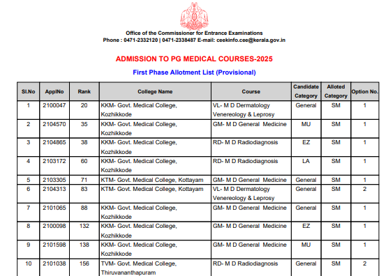 Kerala NEET PG 2025: Counselling Phase 1 Allotment List Out at cee.kerala.gov.in; Details Here