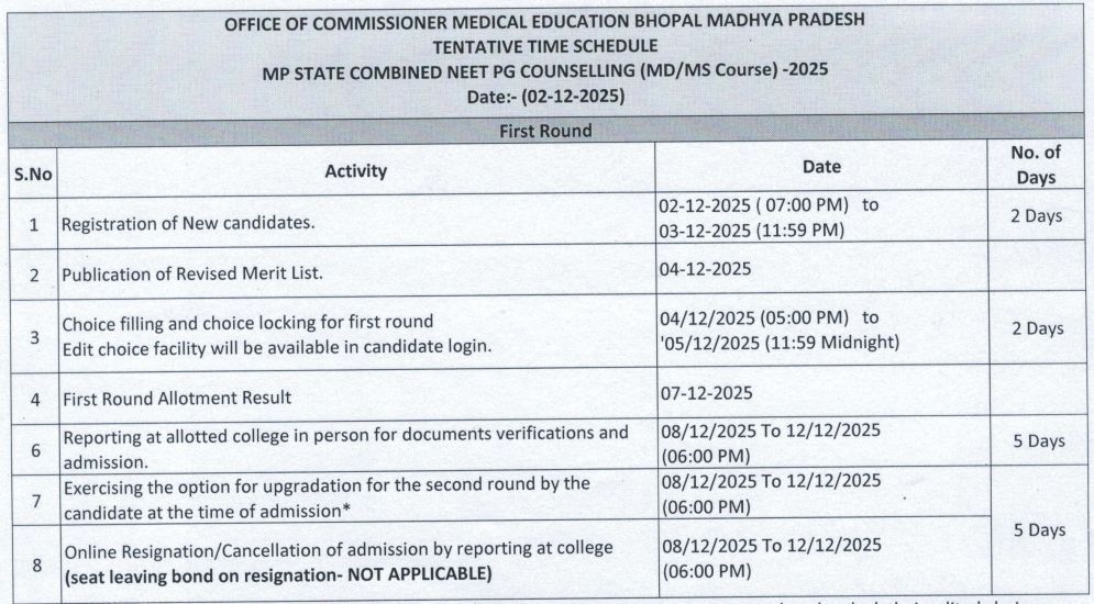 MP NEET PG 2025: Counselling Round 1 Registrations End Today at dme.mponline.gov.in