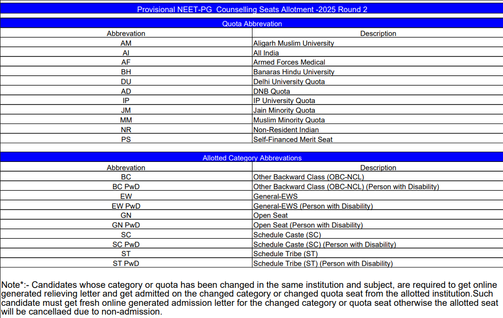 NEET PG Counselling 2025 Round 2 result to be released soon.