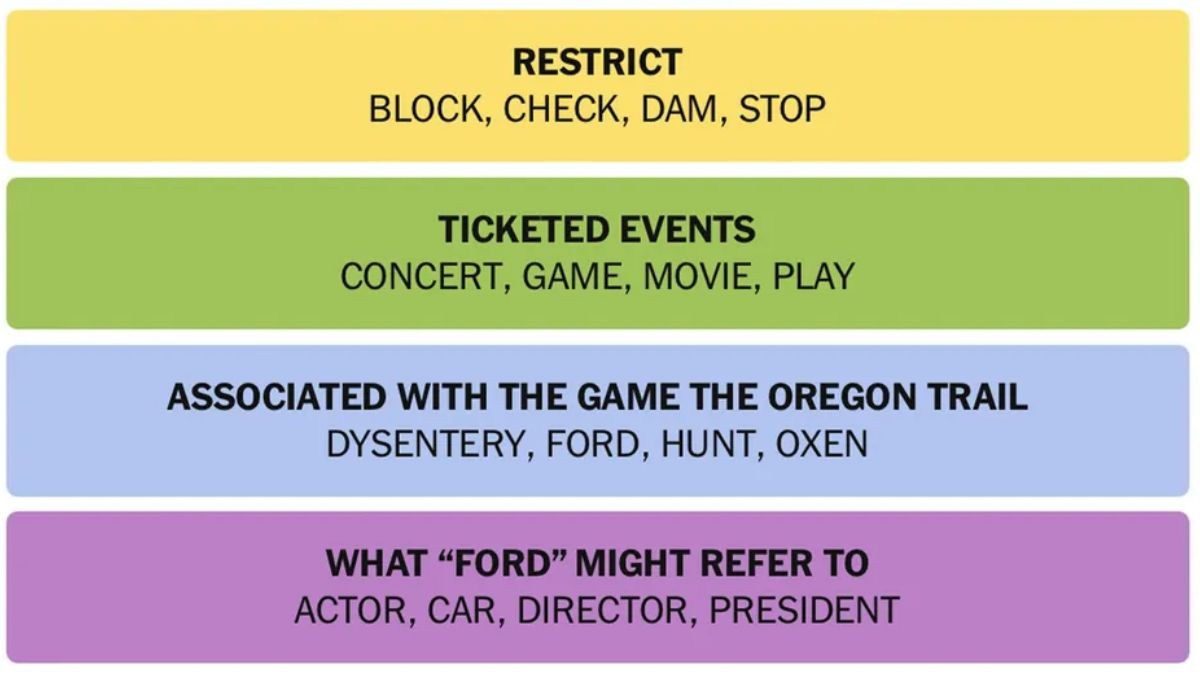 NYT Connections Hints April 14