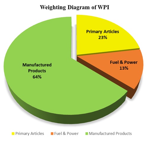 WPI Weighting Diagram