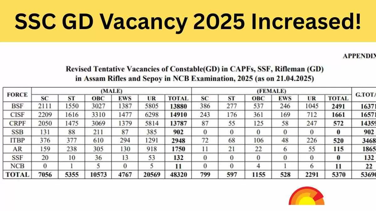 SSC GD Vacancy 2025 Revised, Check GD Constable New Vacancy at ssc.gov.in