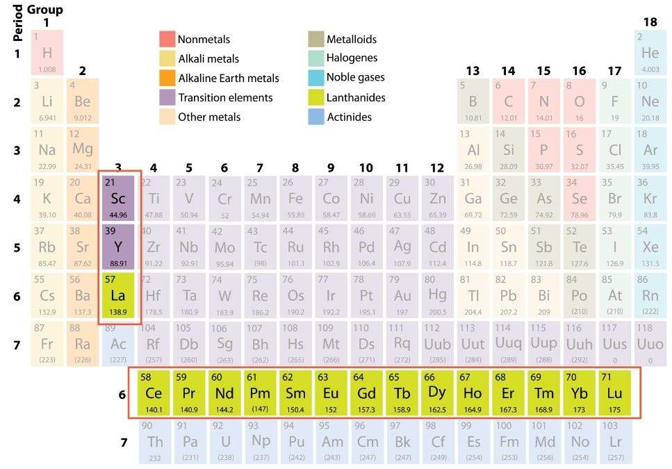 Rare Earth Elements Periodic Table