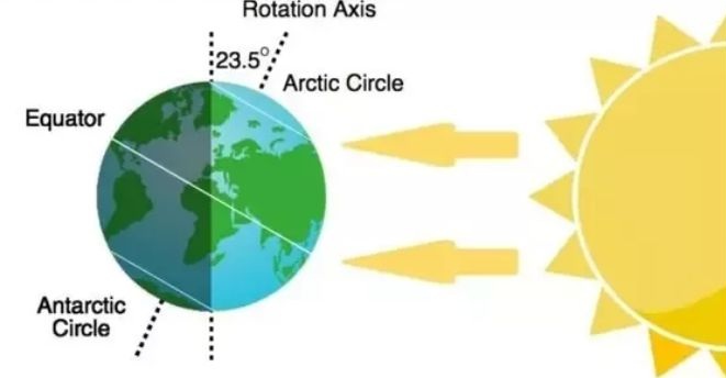 Earth Axis Tilt Polar Day Polar Night