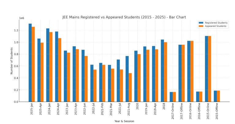 Check the JEE Main exam trend over the years, know how many candidates appear for JEE Main 