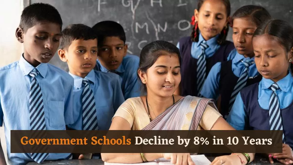 Government schools in India decreased by 8% from 2014-15 to 2023-24.
