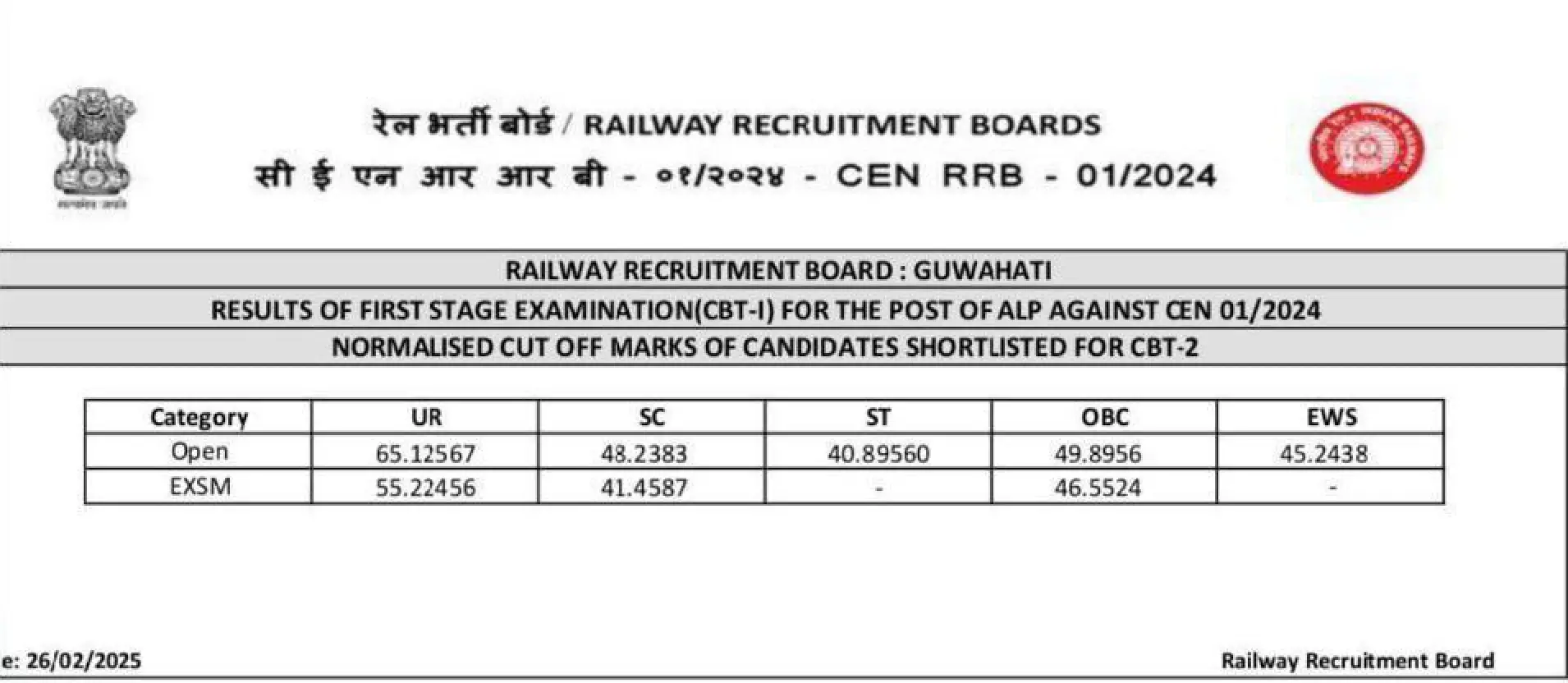 rrb alp cut off marks for Guwahati