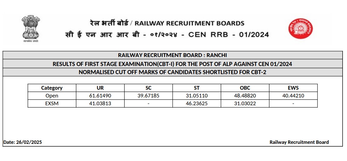 rrb alp ranchi cutoff