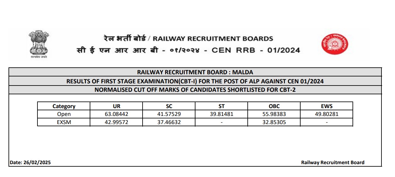 rrb malda cutoff