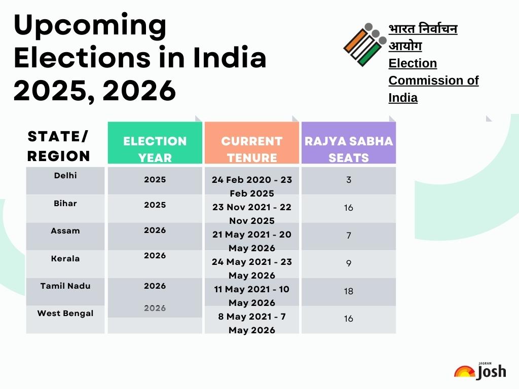 Upcoming Elections In India 2025 2026 Till 2029 Check Which States Upcoming Elections In India 2025 2026 Till 2029 Check Which States
