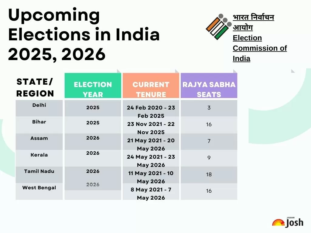 List of Indian States for Upcoming Elections 2025-26