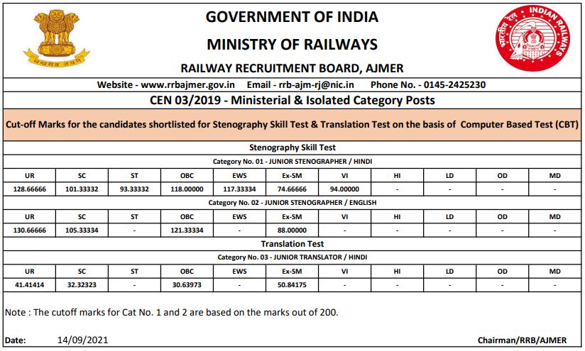 rrb mi ajmer cut off marks 