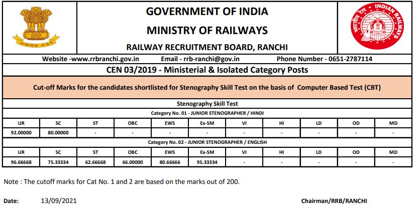 rrb mi ranchi cut off 