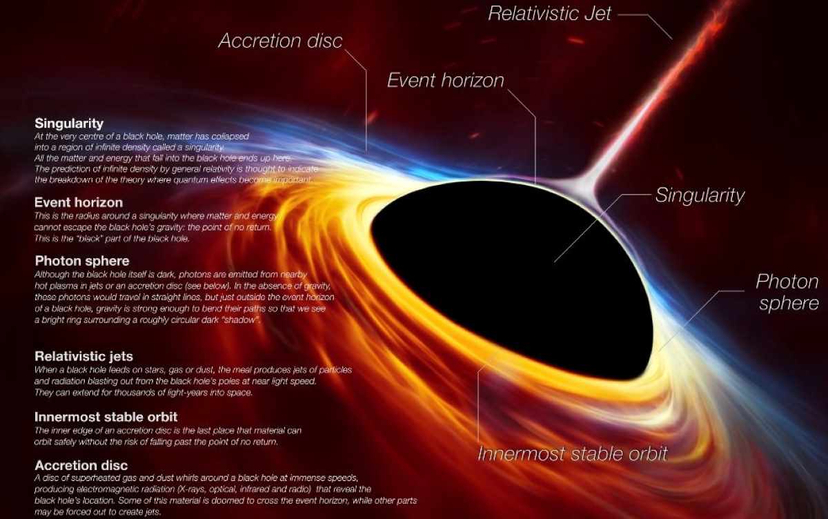  What is Black Hole? Check Facts and Formations About Black Hole