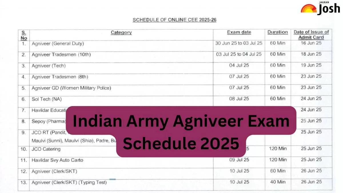 Check the Indian Army Agniveer 2025 exam date here.
