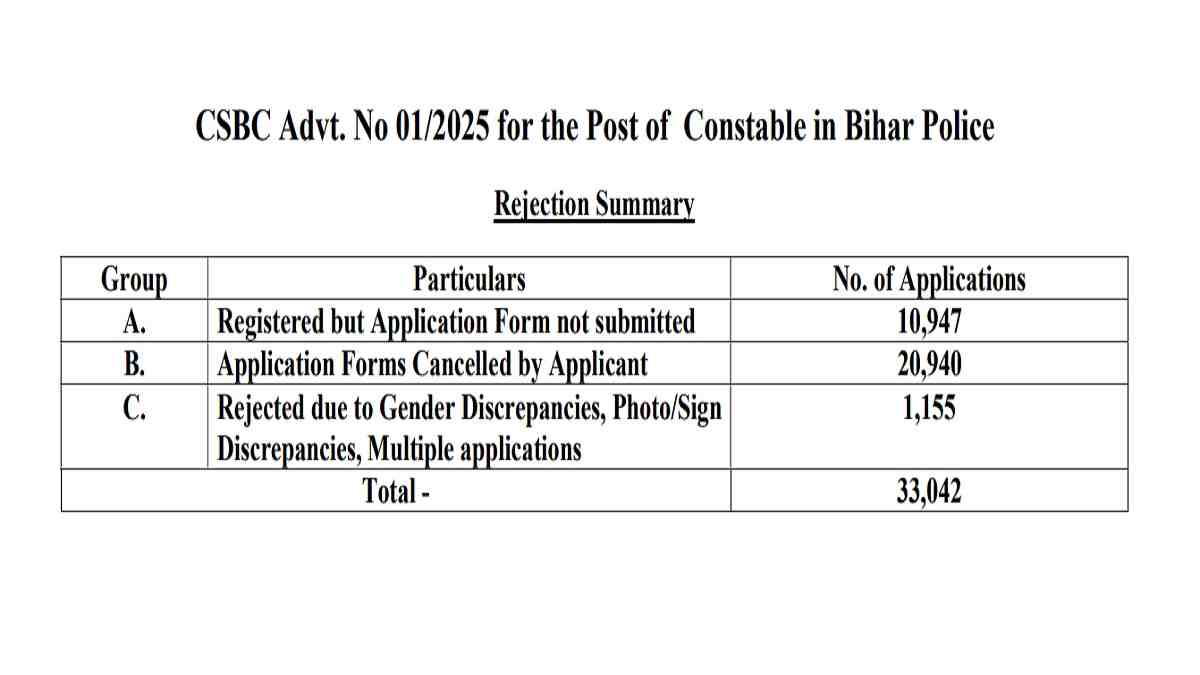 Bihar Police Constable Result 2025: 33,042 Application Form Rejected, Check Your Status, Download PDF Here 