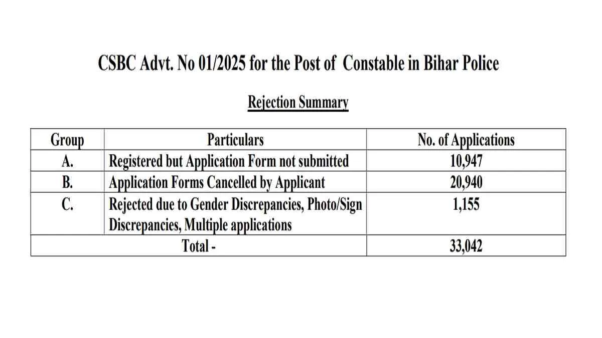 Download Bihar Police Constable 2025 Rejection List