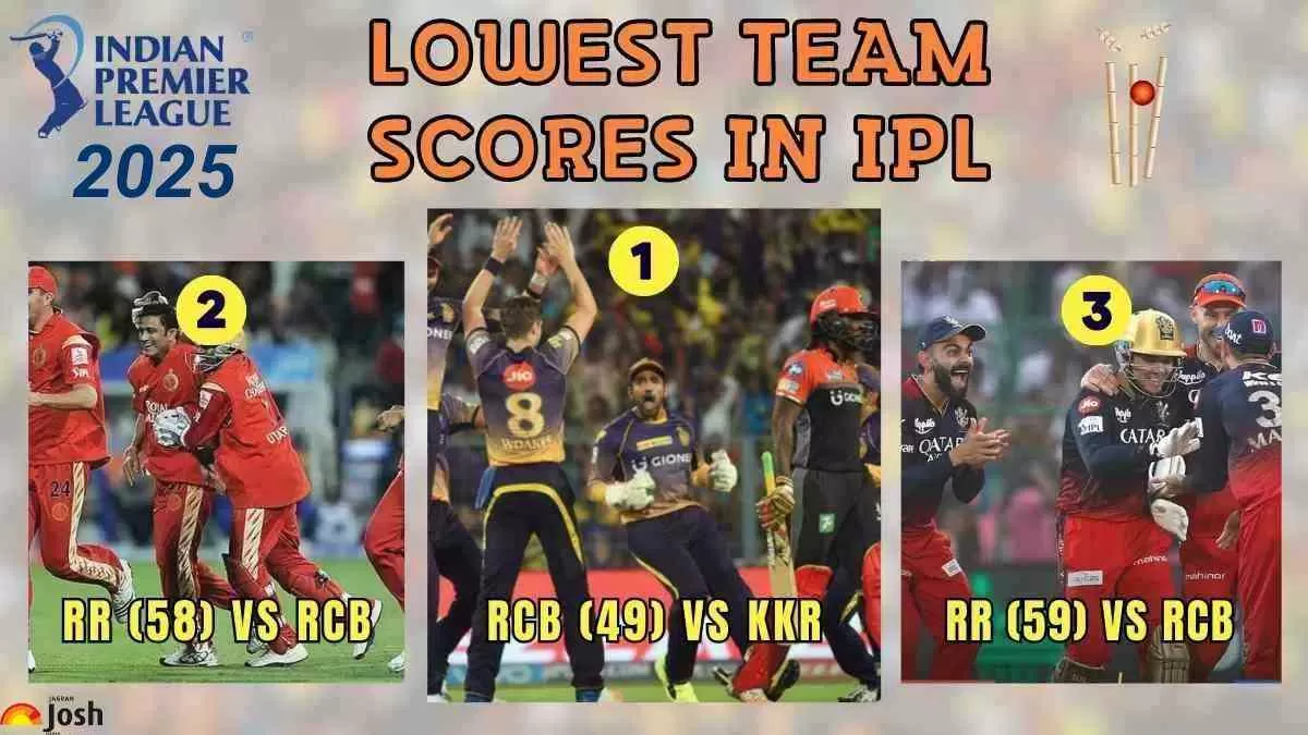 Lowest Team Score in IPL (2008 - 2025)