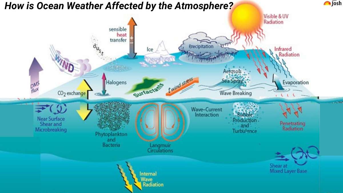 How is Ocean Weather Affected by the Atmosphere?