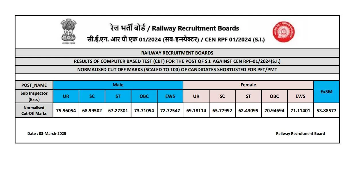 RPF SI Result 2025