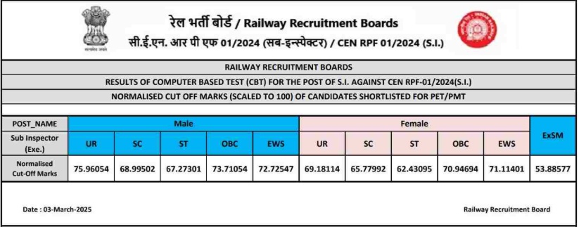 RPF SI Cut Off 2025 OUT: महिला-पुरुष के लिए यहां देखें UR, SC, ST OBC और EWS के लिए कैटेगरी वाइज कट ऑफ अंक