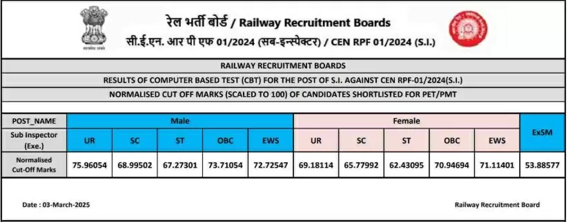 RPF SI Cut Off 2025 OUT