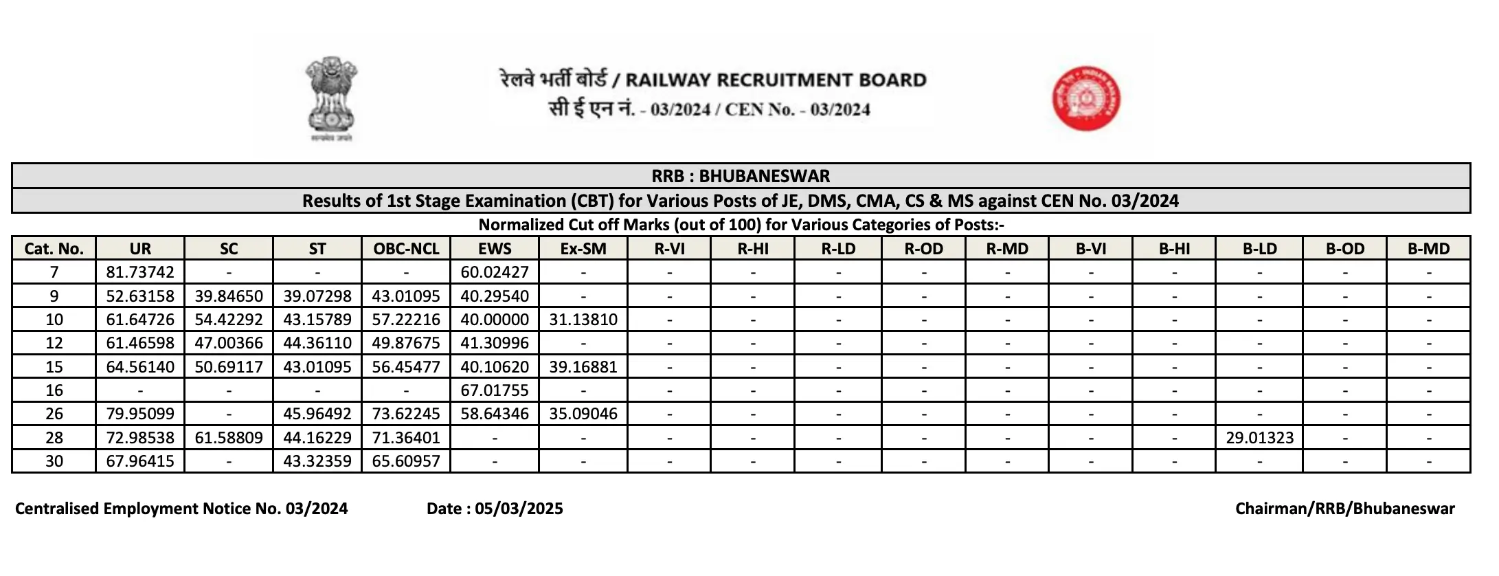 rrb je bhubaneswar cutoff