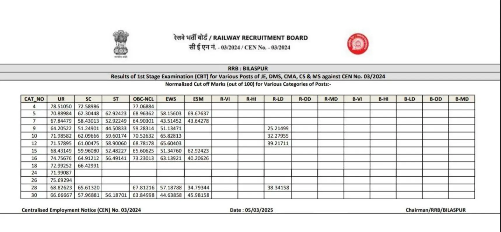 rrb je bilaspur cutoff