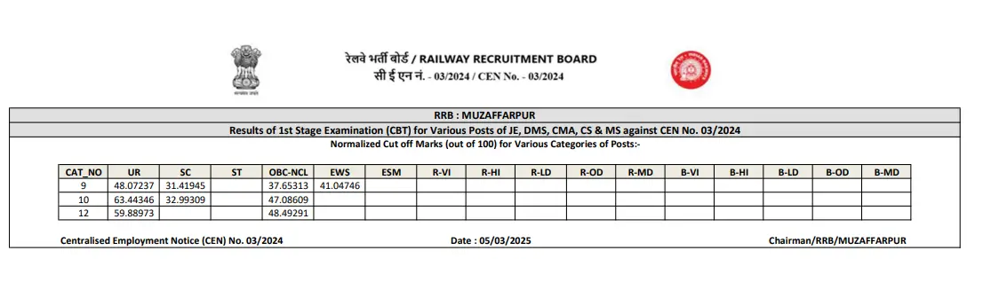 rrb muzafarfur cutoff