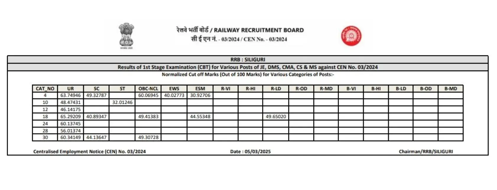 rrb je siliguri cutoff
